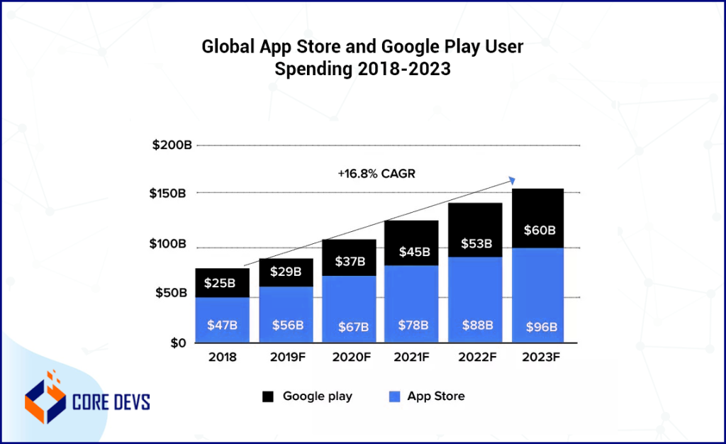 How Many Apps In Play Store Key Stats And App Development Trends
