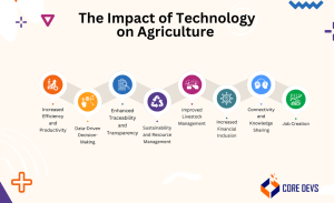 The Impact of Technology in Agriculture in 2023! - Core Devs Ltd