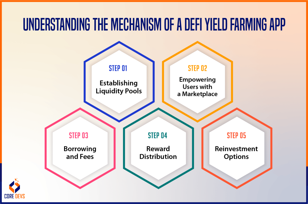 Yield Farming App - 7 Essential Features for Building an App - Core ...