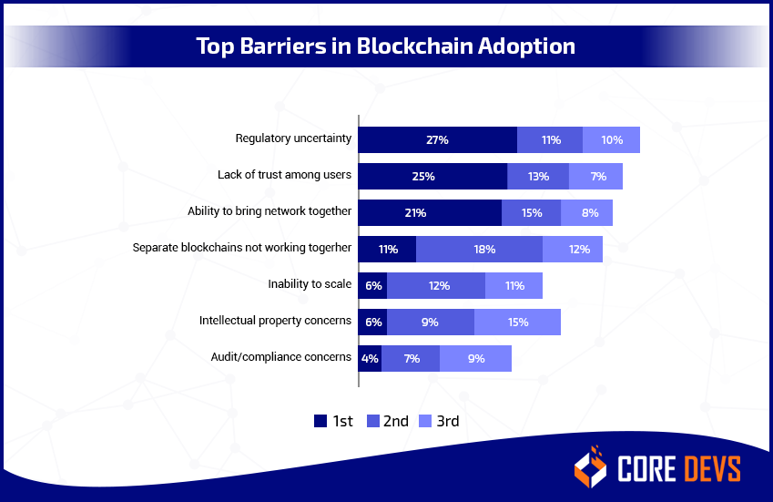 Blockchain Adoption