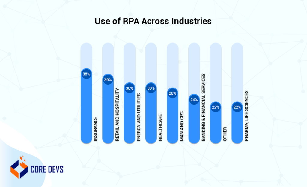 use of  RPA