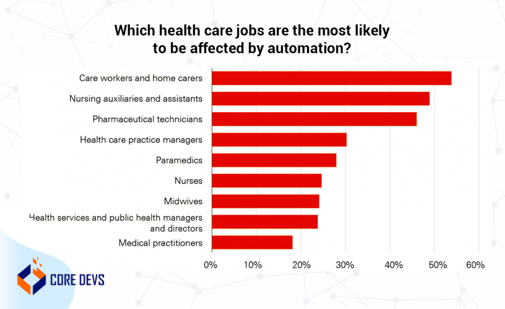 automation in healthcare