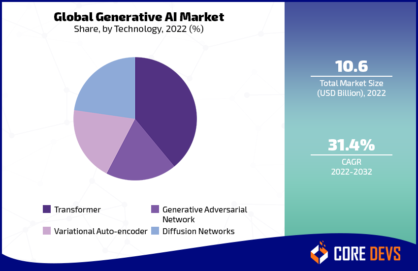Global-Generative-AI-Market