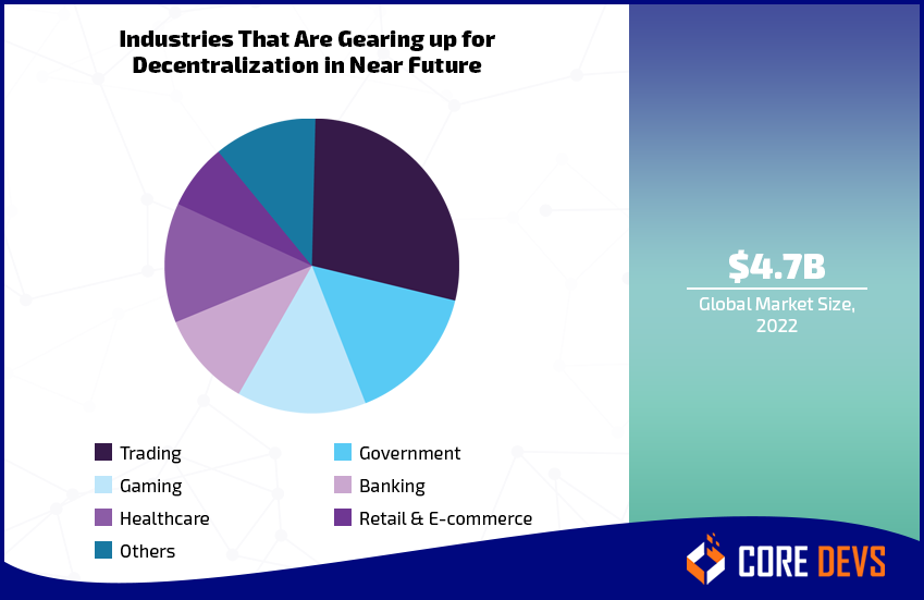 Industries-That-Are-Gearing-up-for-Decentralization-in-Near-Future