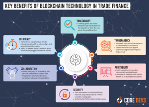 The Future of Blockchain in 6 Different Industries - Core Devs Ltd