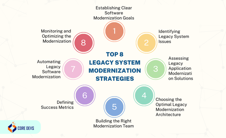 Legacy Apps: 8 Modernization Strategies for Business Success - Core ...