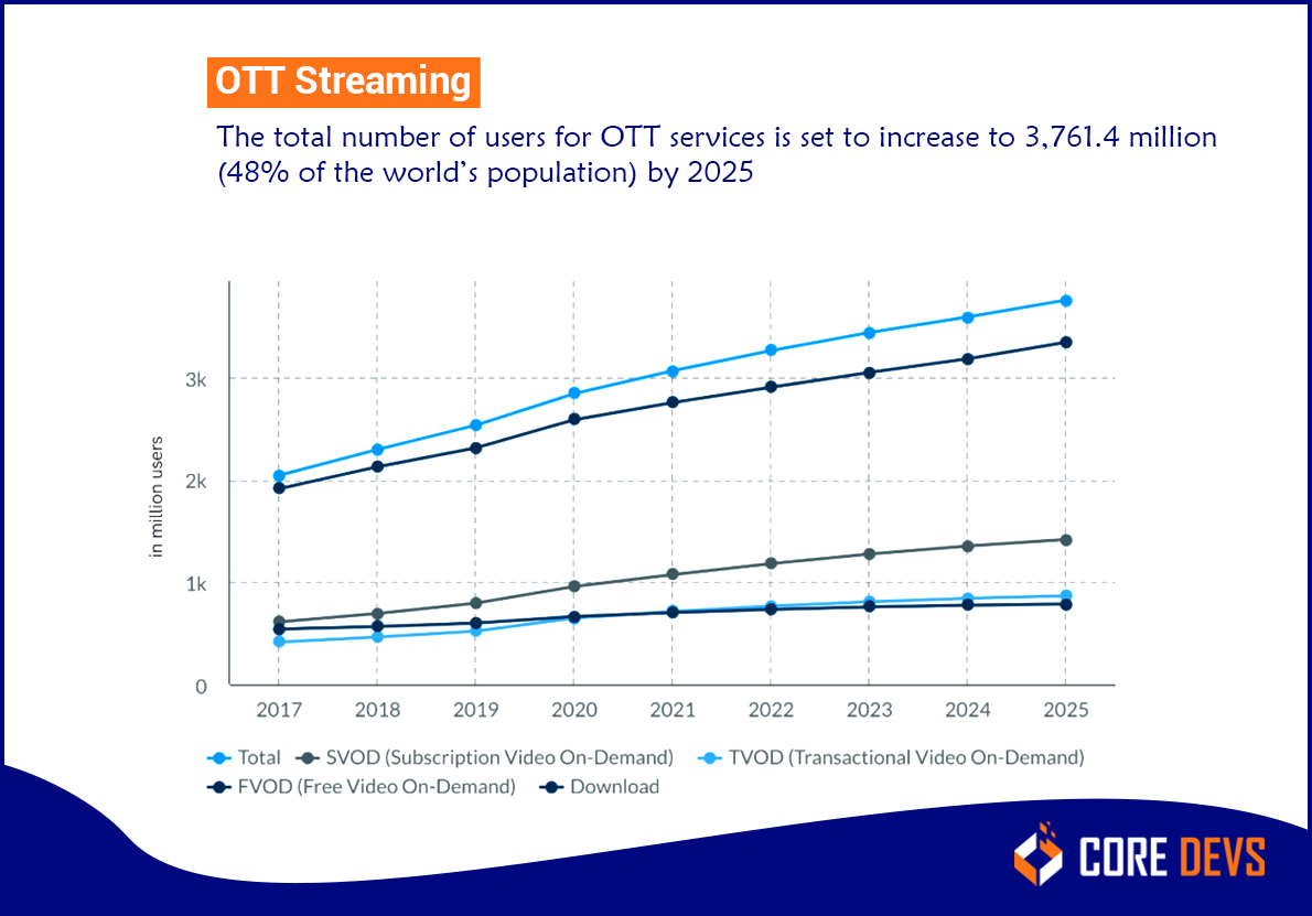Ott Apps Risk OTT App Development: 4 Monetization Strategies Explored - Core Devs Ltd