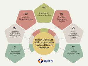 Smart Contract Audit Costs: How to Avoid Costly Mistakes - Core Devs Ltd