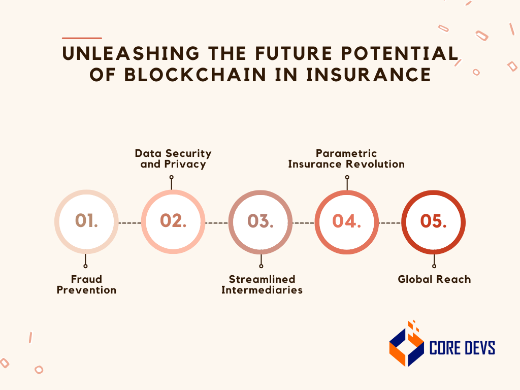 Unleashing the Future Potential of Blockchain in Insurance