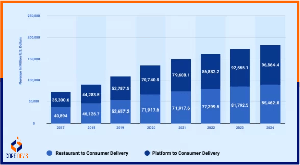 What Are Some Notable Statistics in the Food and Delivery Industry