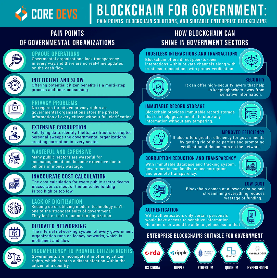 The Future of Blockchain in 6 Different Industries - Core Devs Ltd