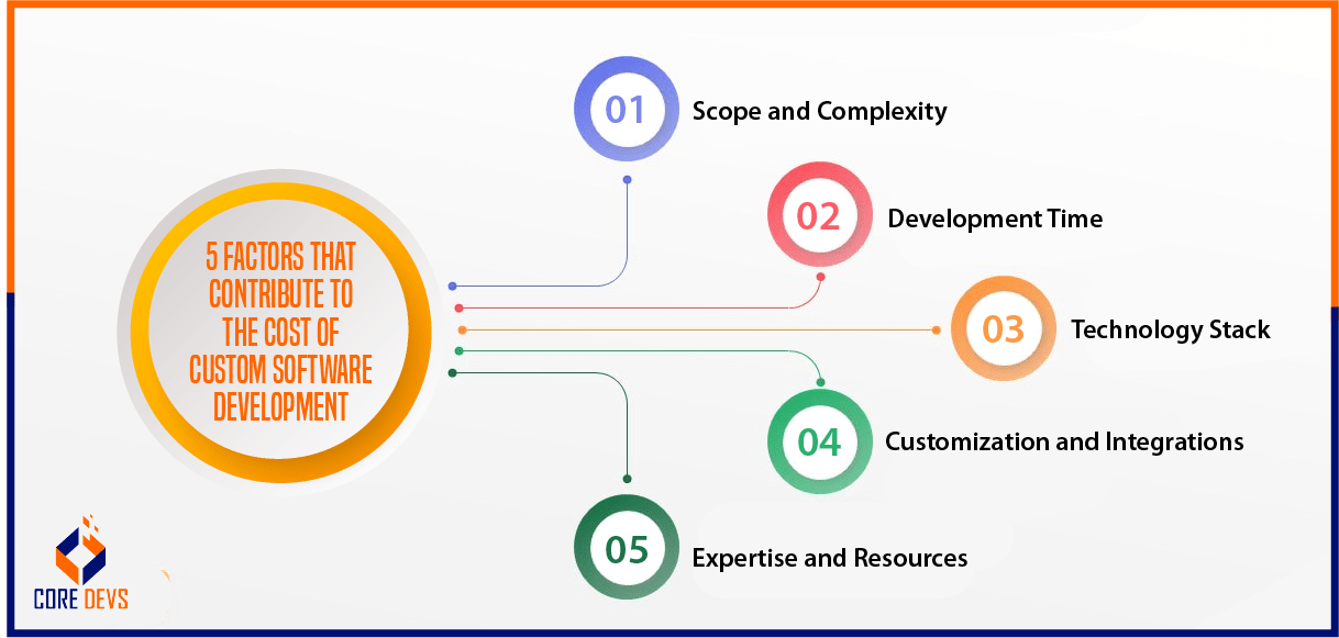 Custom Software Development: 5 Tips to Follow in 2023 - Core Devs Ltd