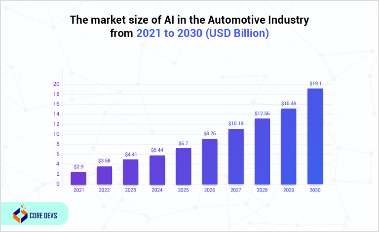 5 Use Cases of AI in the Automotive Industry Transforming the Future ...