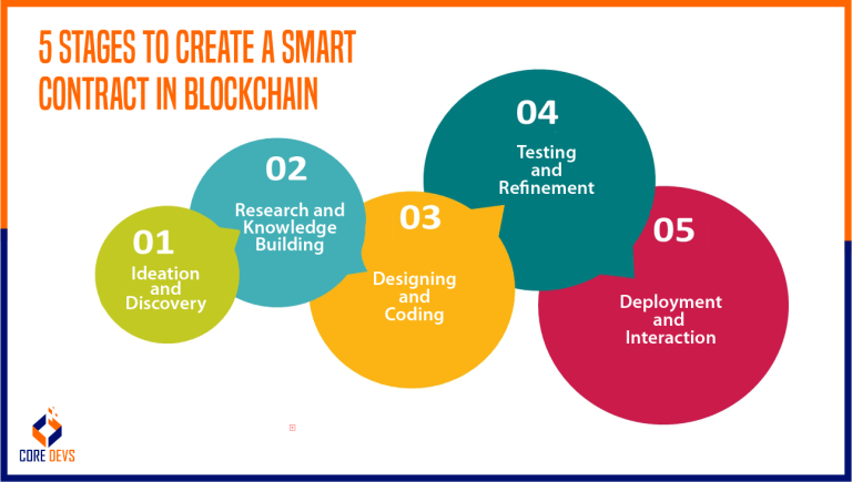 Smart Contract Algorithm How to Create a Smart Contract in Blockchain in 5 Stages? - Core Devs Ltd
