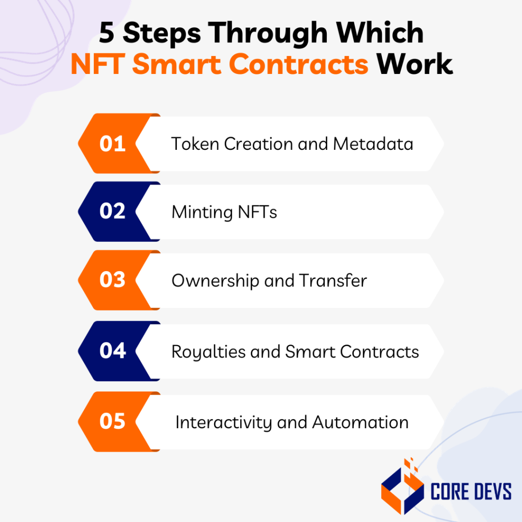 NFT Smart Contract 101 Essential Insights Core Devs Ltd NFT Smart Contract 101 Essential Insights Core Devs Ltd