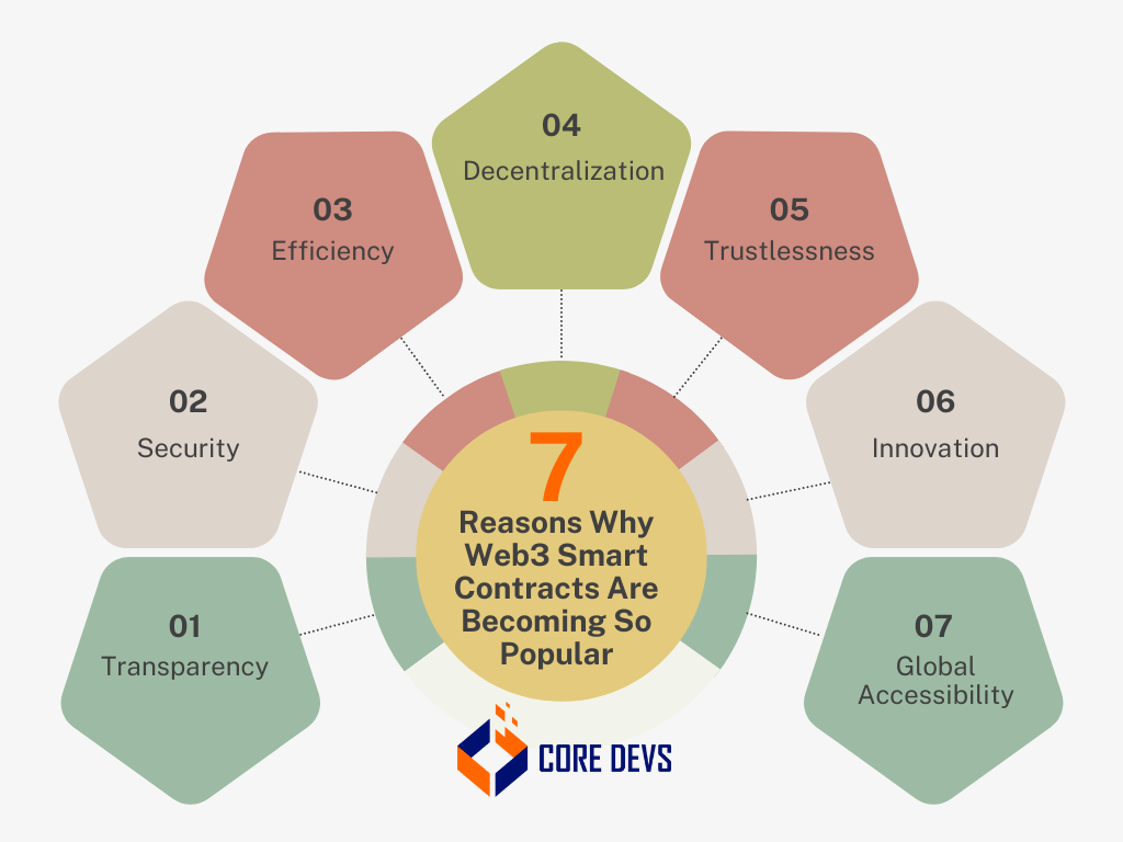 7 Reasons Why Web3 Smart Contracts Are Becoming So Popular
