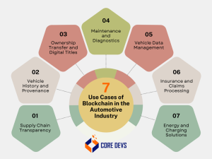 Blockchain in Automotive Industry - 5 Real-world Examples - Core Devs Ltd