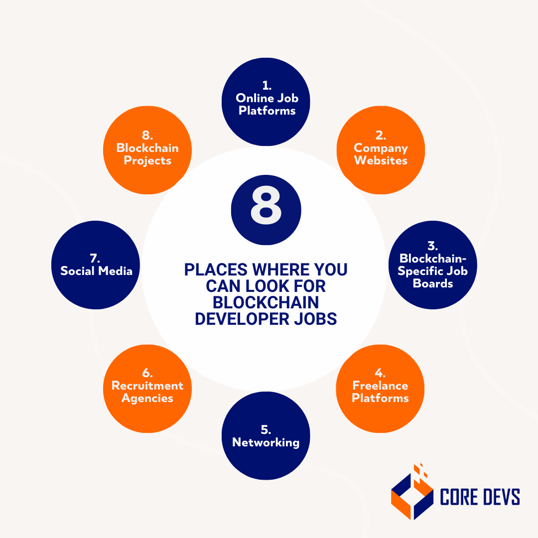 How to Become a Blockchain Developer in 2023 - Core Devs Ltd