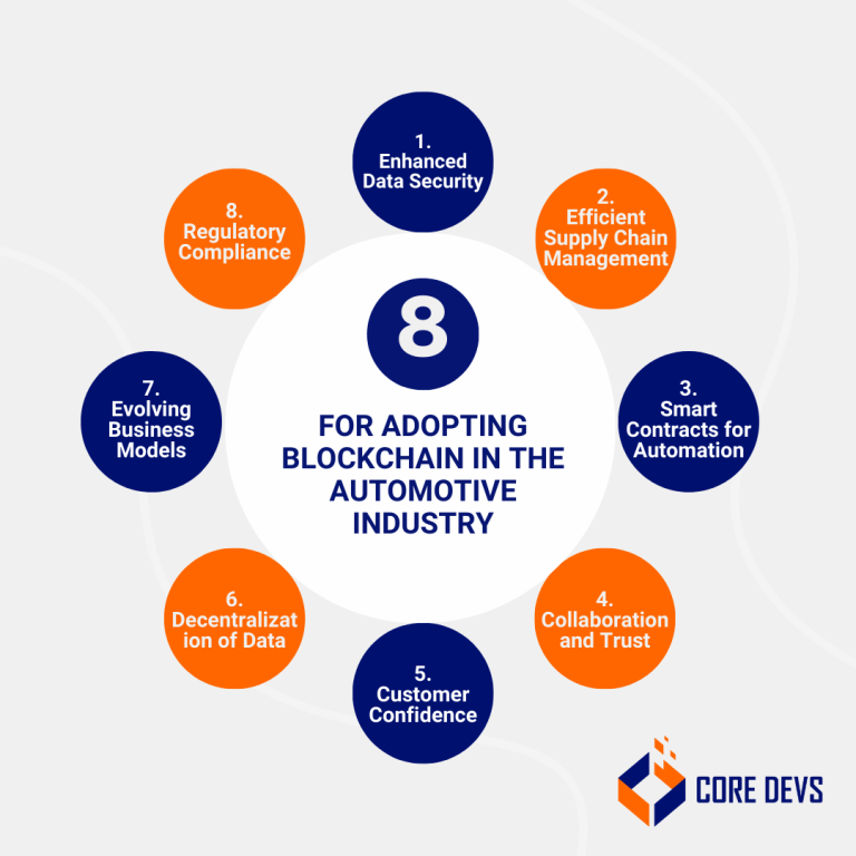Blockchain in Automotive Industry - 5 Real-world Examples - Core Devs Ltd