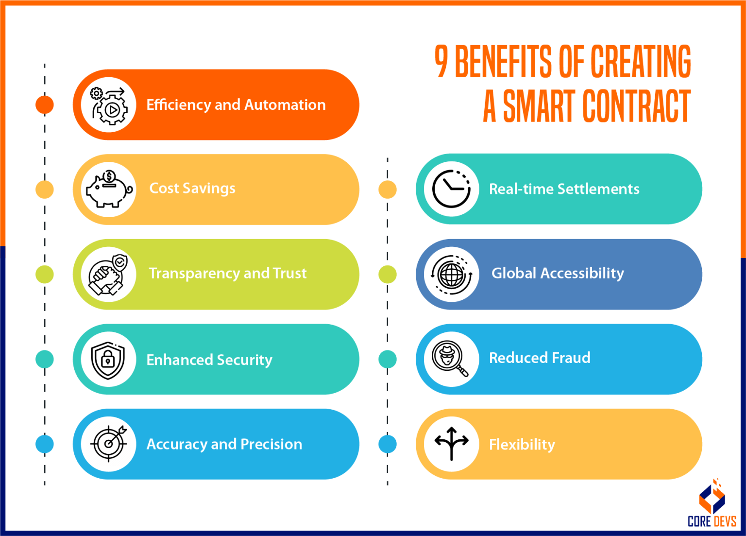How to Create a Smart Contract in Blockchain in 5 Stages? - Core Devs Ltd