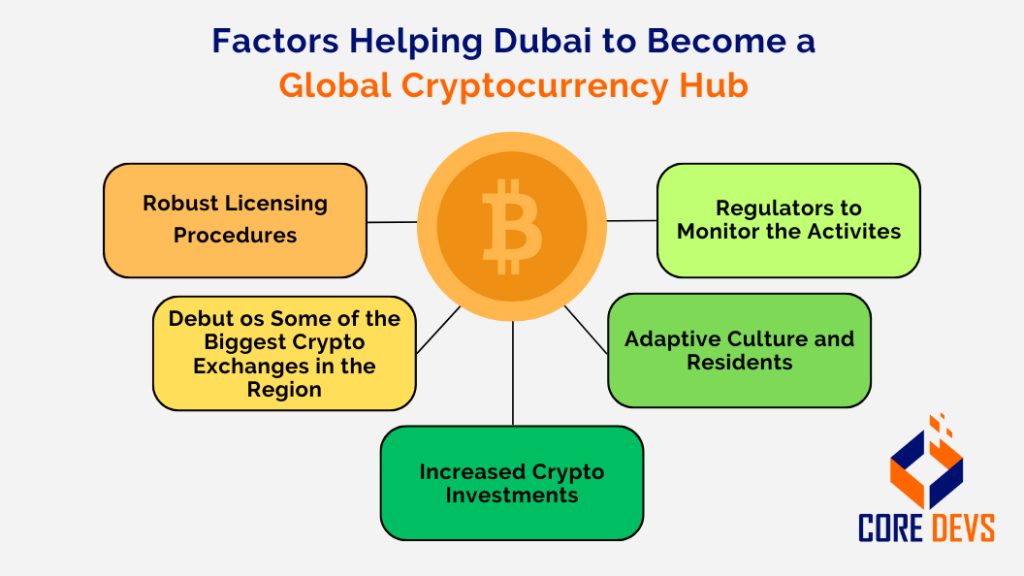 Factors helping Dubai to a Global Cryptocurrency hub