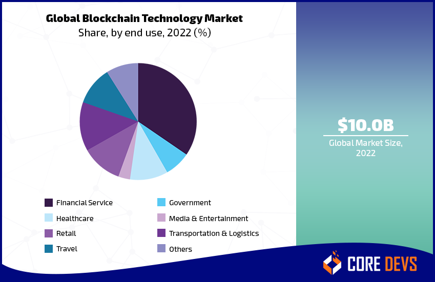 Global-Blockchain-Technology-Market-share