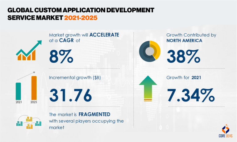 Custom App Development - A Guide to Build Custom Apps in 2023 - Core ...