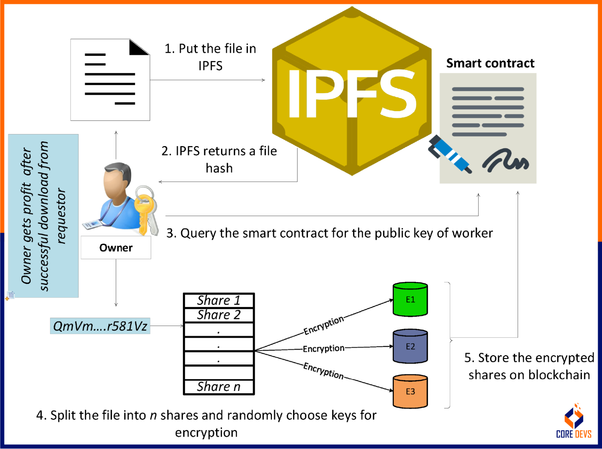 Projects Using Ipfs How to Become a Smart Contract Developer: 4 Mistakes to Avoid - Core ...
