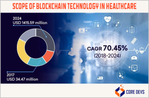 Blockchain in Healthcare Industry: 5 Use Cases Explained - Core Devs Ltd