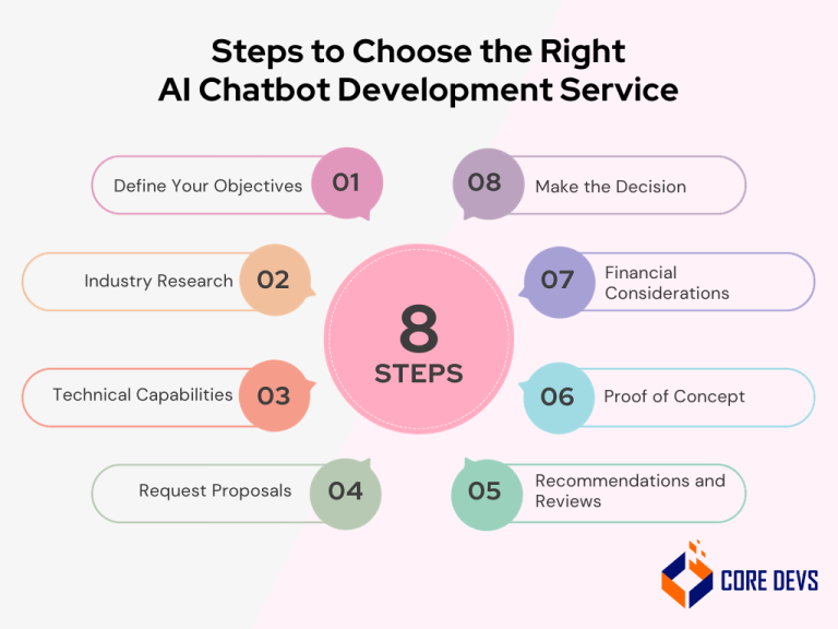 How to Choose AI Chatbot Development Services in 2023! - Core Devs Ltd