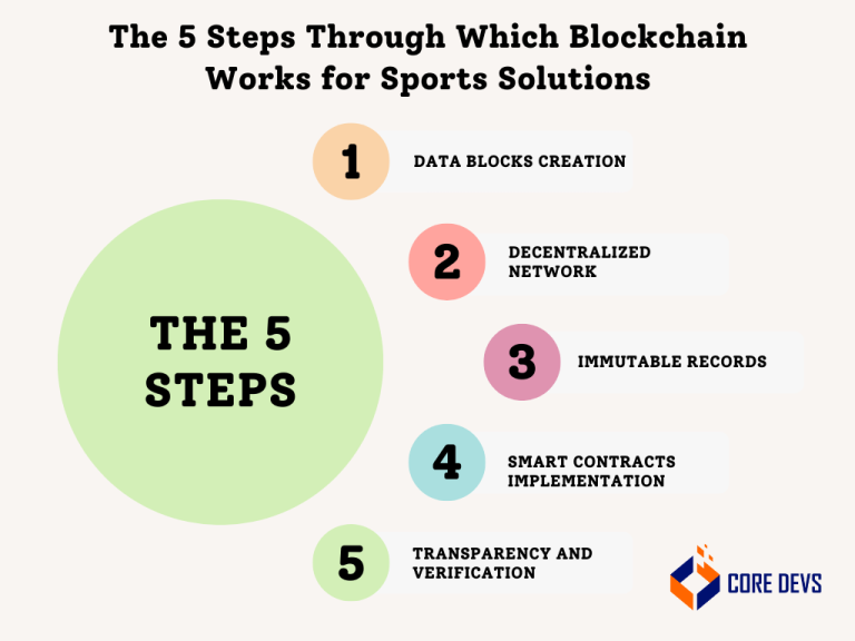 Blockchain in Sports - 6 Popular Applications You Must Know - Core Devs Ltd