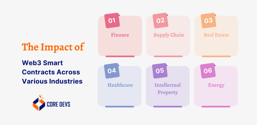 The Impact of Web3 Smart Contracts Across Various Industries