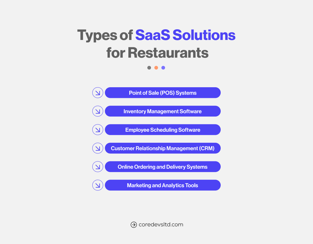 Types of SaaS Solutions for Restaurants
