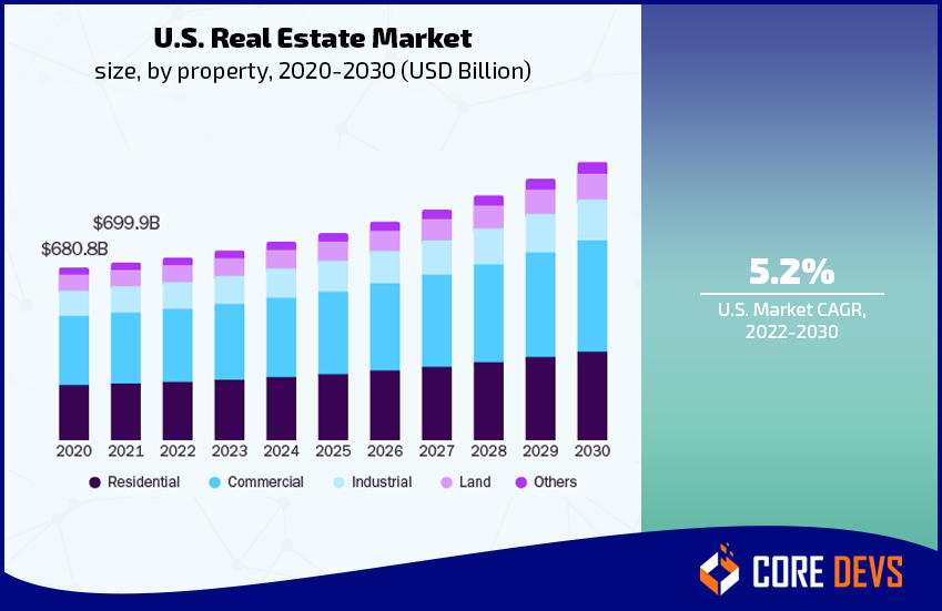 U.S. Real Estate Market size, by property 2020-2023