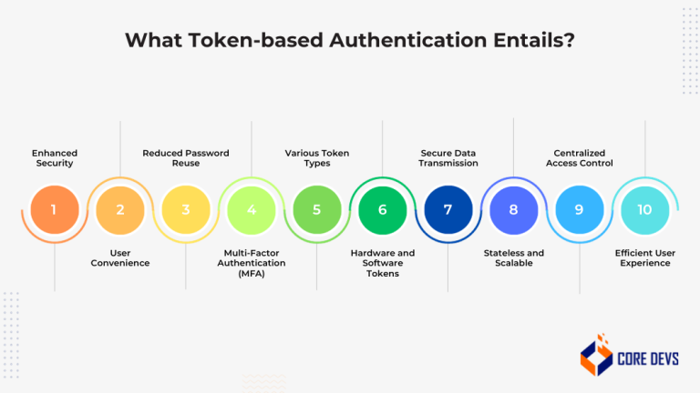 Types of Token-based Authentication - 4 Key Types Explained - Core Devs Ltd
