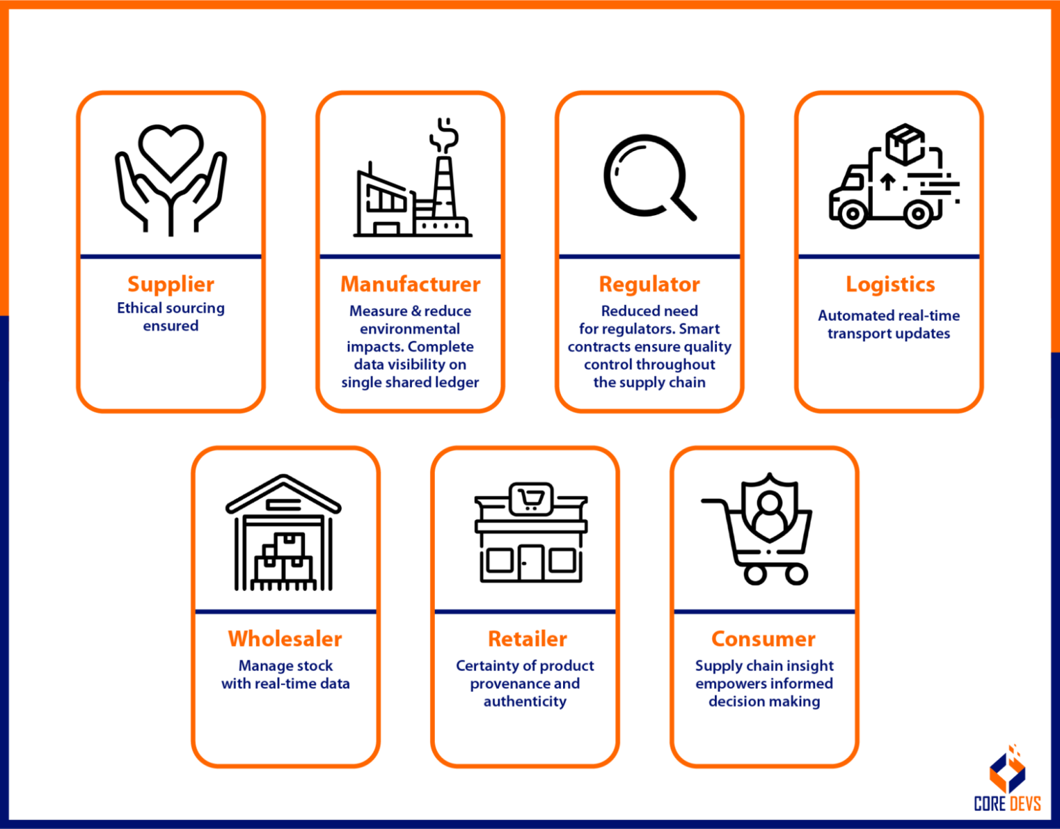 Smart Contracts in Supply Chain 4 Challenges of Implementing Core Devs Ltd