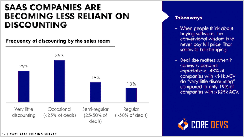 the percentage of some of the prominent SaaS sellers selling SaaS with discount strategies and the frequencies of selling