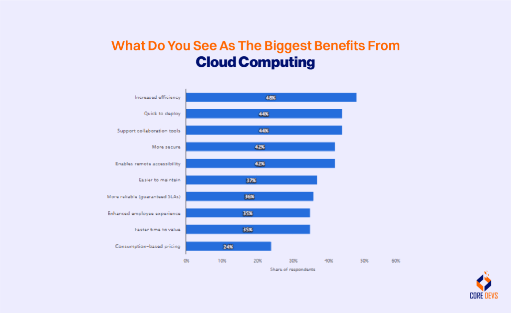 Biggest Benefits from Cloud Computing