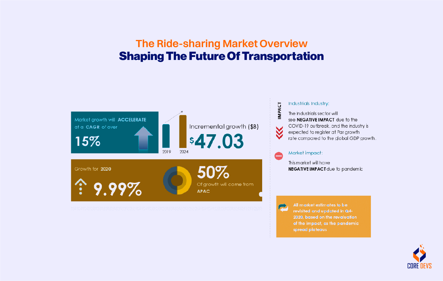economics 101 of ride sharing: simultaneous shifts in... How To Develop A Rideshare App? Facts you Need to Know - Core Devs Ltd
