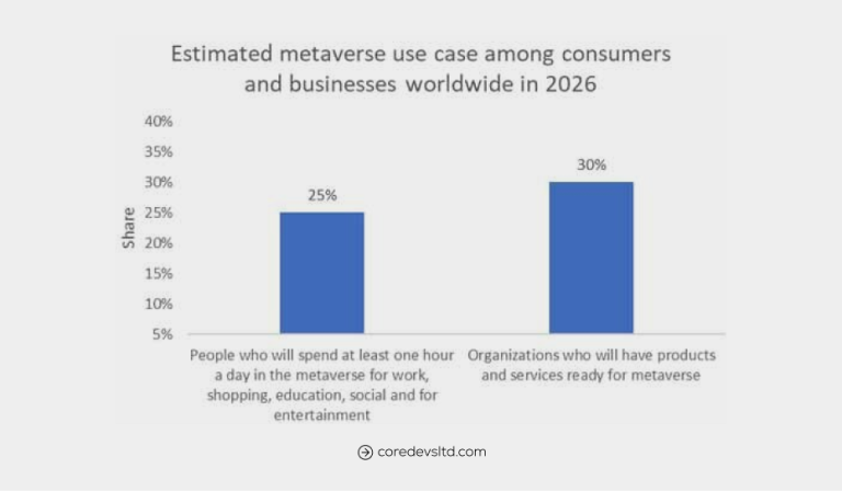 Top 10 Metaverse Use Cases and Benefits in 2023 - Core Devs Ltd