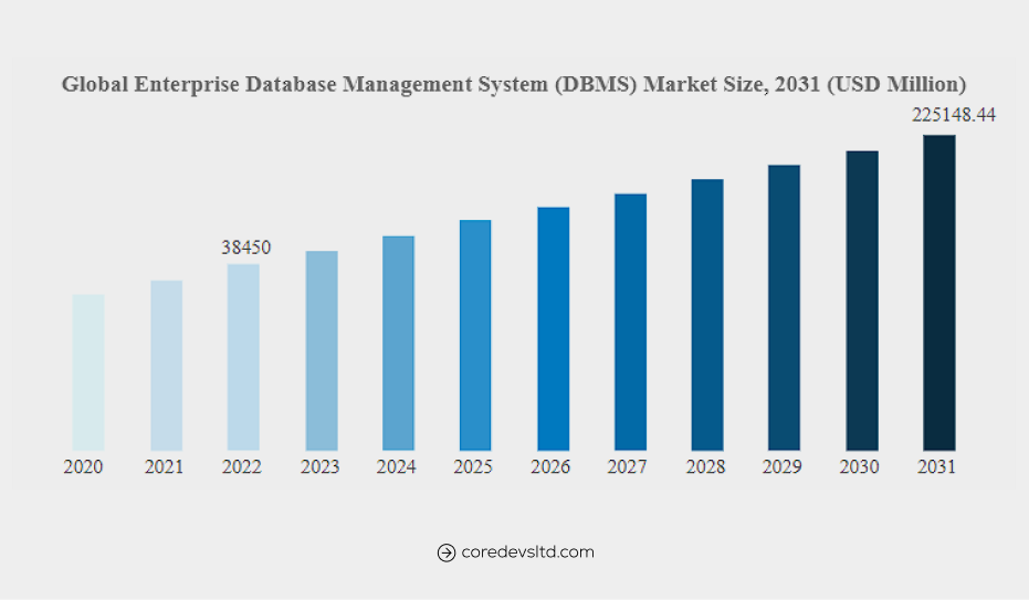 The global market for database management systems (DBMS)