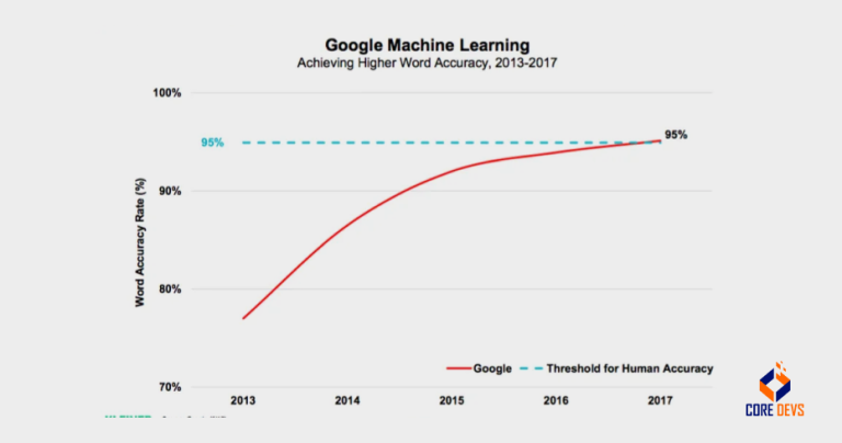 Top 10 Applications of Machine Learning in 2024! - Core Devs Ltd
